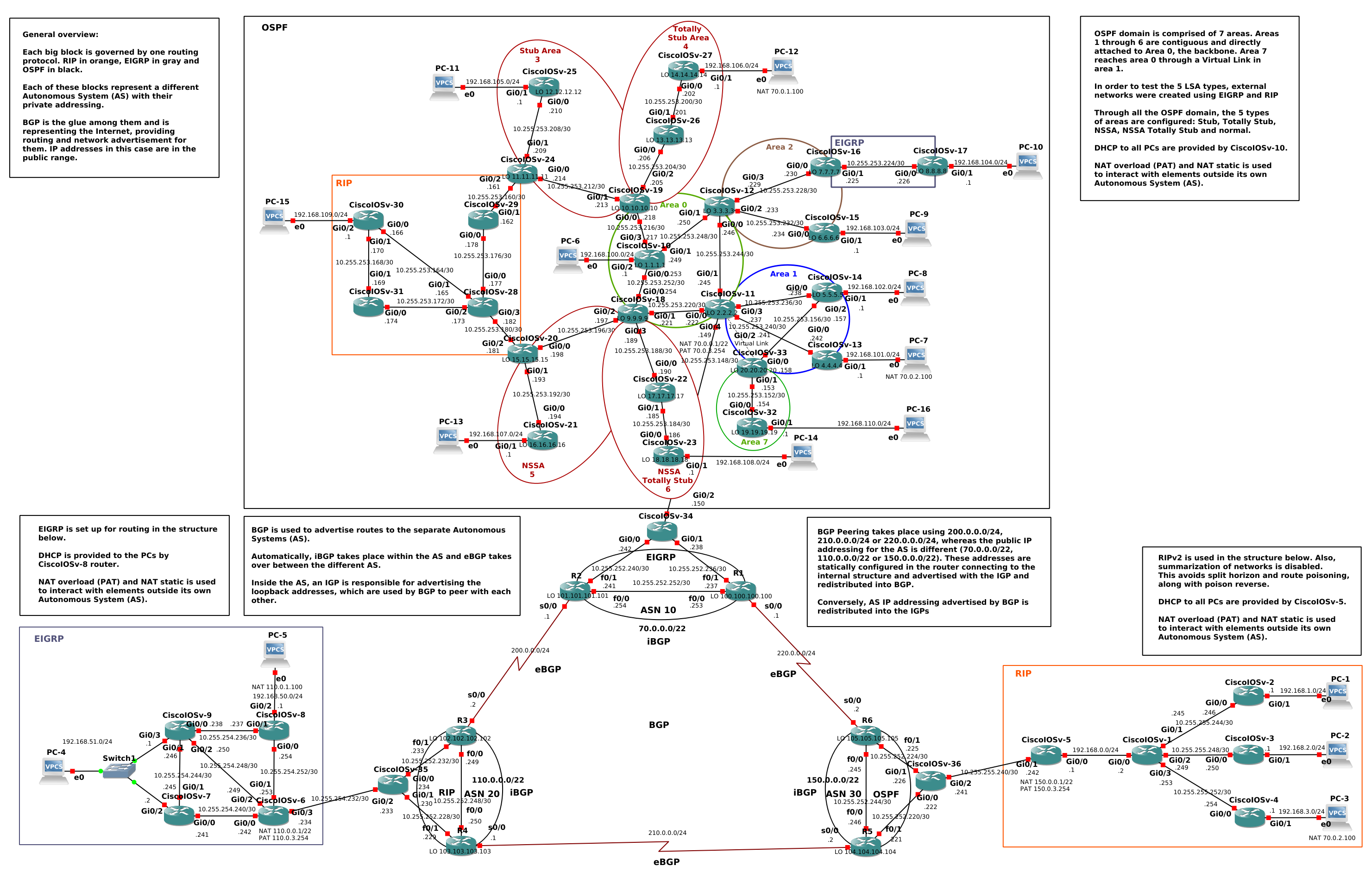 Routing